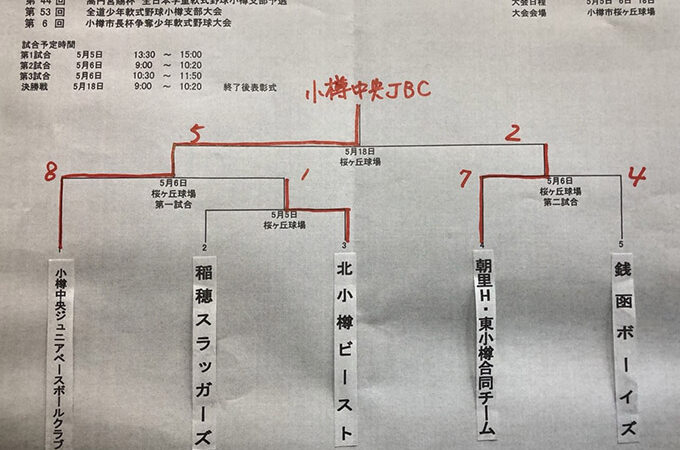 小樽中央JBCマック代表掴む！朝里Ｈは全道少年へ＜小樽支部＞ 