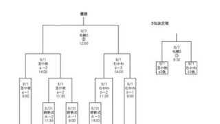 【15日速報】延長戦を制した苫小牧ボーイズ、札幌北広島ボーイズを破り優勝！ 