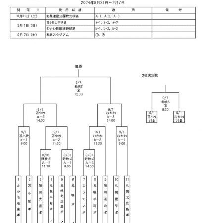 【15日速報】延長戦を制した苫小牧ボーイズ、札幌北広島ボーイズを破り優勝！ 