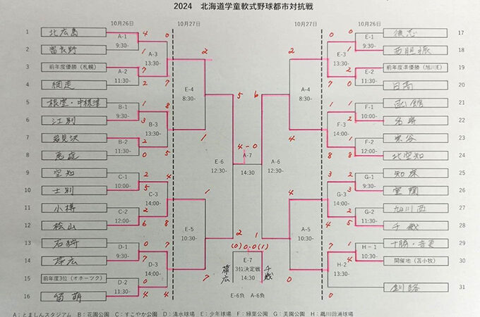 札幌選抜、北空知選抜を破り連覇達成！全日本選抜小学生淡路島大会へ 