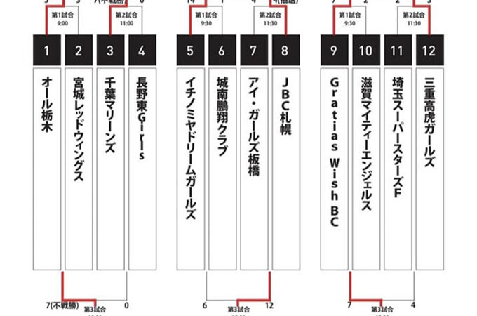 ＪＢＣ札幌、抽選に涙＜宮本慎也杯＞ 