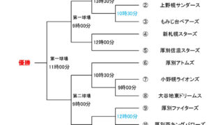 優勝は青葉シャークス 準Ｖ新札幌＜新人戦＞ 