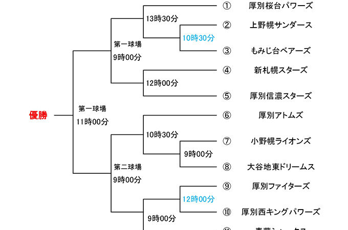 優勝は青葉シャークス 準Ｖ新札幌＜新人戦＞ 