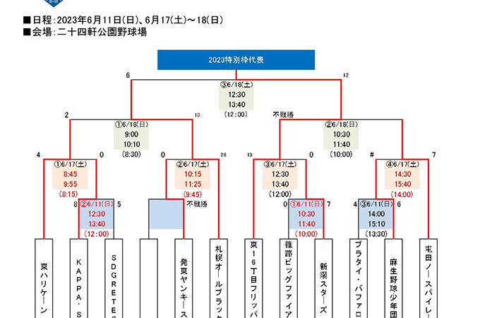 東16丁目フリッパーズ5年連続9度目優勝掴む！準Ｖオールブラックス＜特別枠＞ 