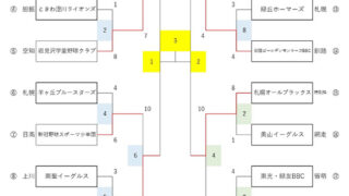 岩見沢、音更、釧路、札幌と4強決まる！＜FBC U12＞ 