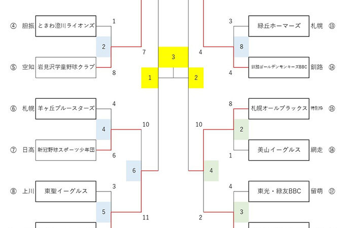 岩見沢、音更、釧路、札幌と4強決まる！＜FBC U12＞ 