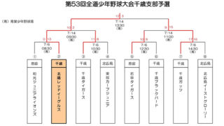 北陽レッドイーグルス代表掴む！＜全道少年＞ 