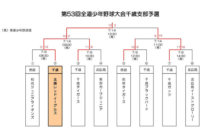 北陽レッドイーグルス代表掴む！＜全道少年＞ 