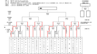 【速報】Asahikawa East選抜、準々決勝で涙！ 