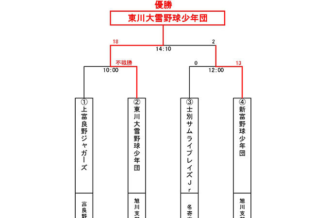 東川大雪野球少年団代表掴む！ 