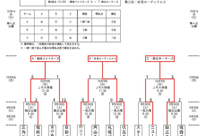 優勝は緑丘ホーマーズ　準Ｖ幌南＜秋季大会＞ 