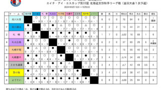 【14日速報】旭川大雪ボーイズ、３年連続８度目の優勝！（全国2次予選） 