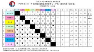 札幌豊平ボーイズ7年ぶり優勝 準V旭川大雪＜全国2次予選＞ 