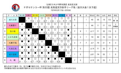 札幌豊平ボーイズ7年ぶり優勝 準V旭川大雪＜全国2次予選＞ 