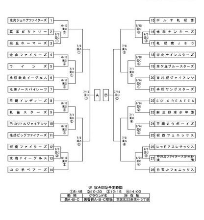全道少年代表掴む！優勝は札幌南JBC 準V伏見カーディナルス＜札幌支部＞ 