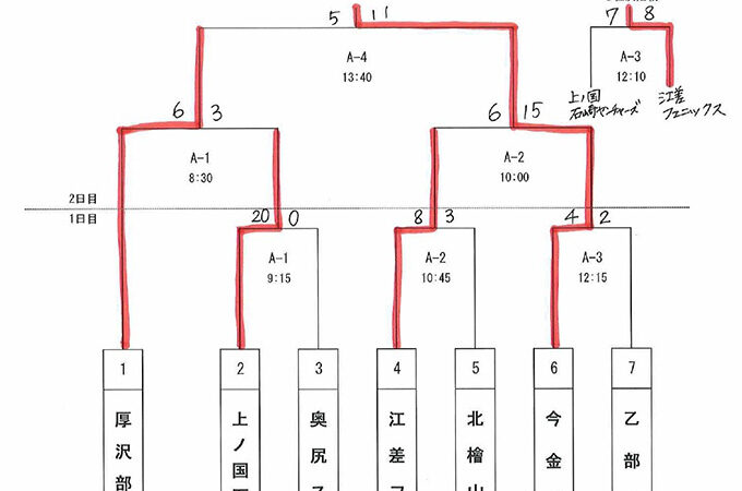 優勝は今金イーグルス 準Ｖ厚沢部 3位江差 