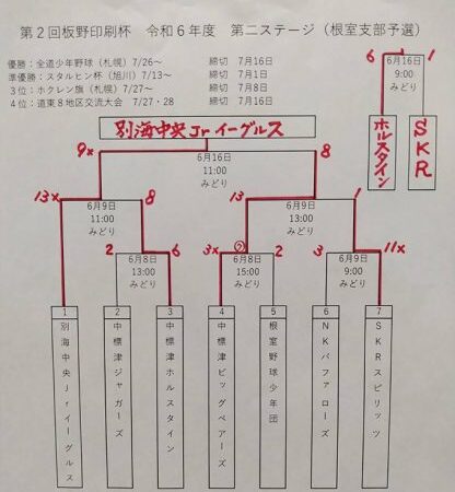 優勝の別海中央が全道少年へ　ビッグベアがスタルヒンへ　ホルスタインがホクレンへ＜根室支部＞ 