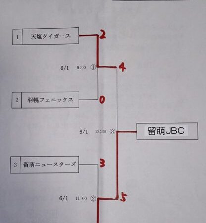 留萌JBCマック代表掴む！ 天塩全道少年へ＜留萌支部＞ 