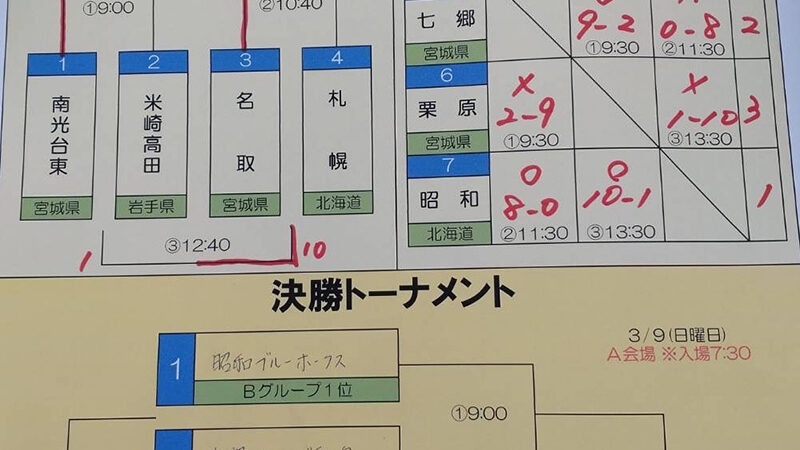 【速報】昭和ブルーホークス、圧巻の優勝！ 決勝で11-0三回コールド勝ち 