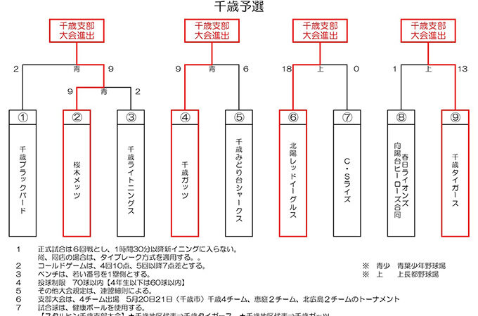 千歳地区代表決まる！＜スタルヒン＞ 