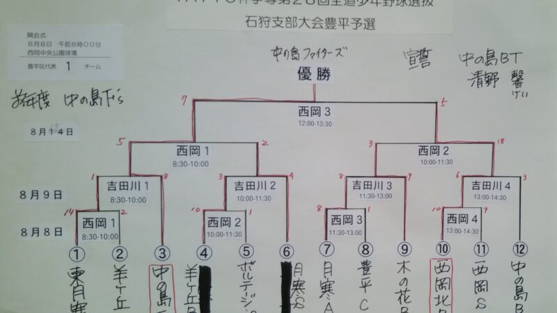中の島ファイターズ代表掴む！＜太陽杯＞ 