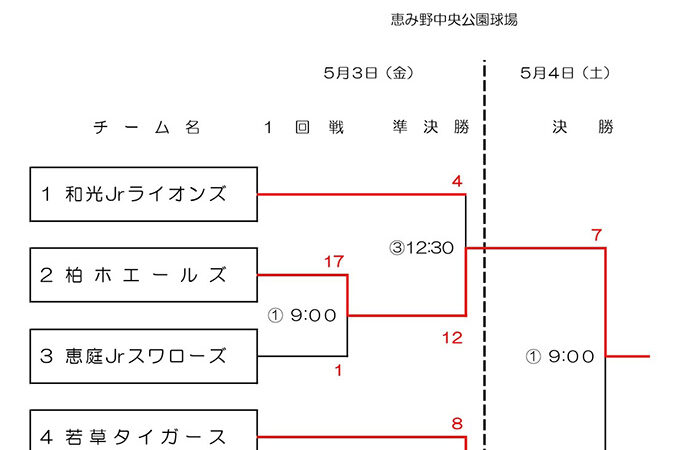 (ス)柏ホエールズ・若草タイガース恵庭地区代表掴む！＜道新旗＞ 