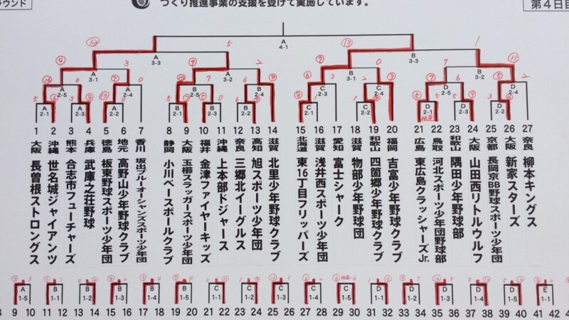 東16丁目、4年ぶり2度目決勝進出！ 