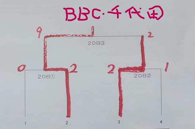 優勝は函館BBCフェニックス・千代田ビクトリー！ 準V長万部 