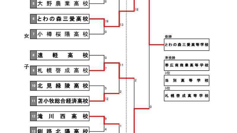 【試合結果】高等学校選手権大会 