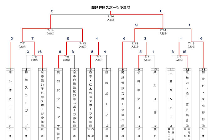 蘭越野球スポーツ少年団代表掴む！＜FBC U12＞ 