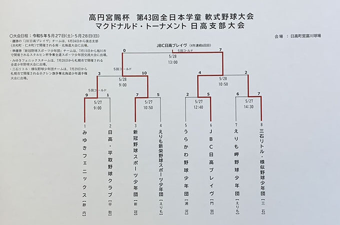 ＪＢＣ日高ブレイブ、マック代表掴む！準Ｖ新冠 