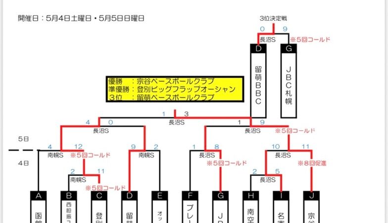 宗谷BBC、全国掴む！＜びわこカップ＞ 