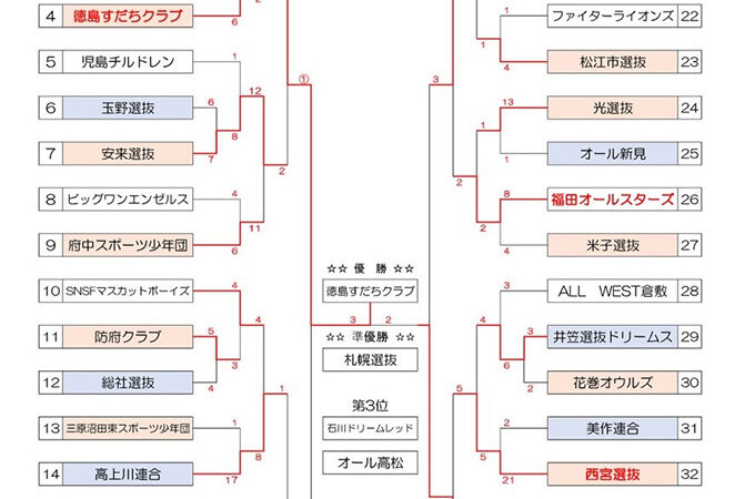 札幌選抜、準優勝！＜西日本選抜＞ 