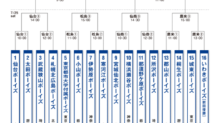 【25日速報】東北大会 