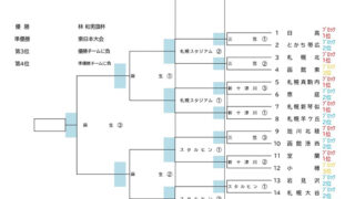 【27日速報】優勝札幌新琴似 準Ｖ室蘭＜春季大会＞ 