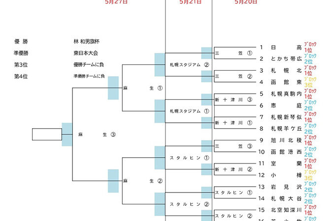 【27日速報】優勝札幌新琴似 準Ｖ室蘭＜春季大会＞ 