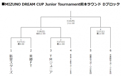 余市強い子野球少年団、初戦で涙！＜ミズノカップIN熊本＞ 