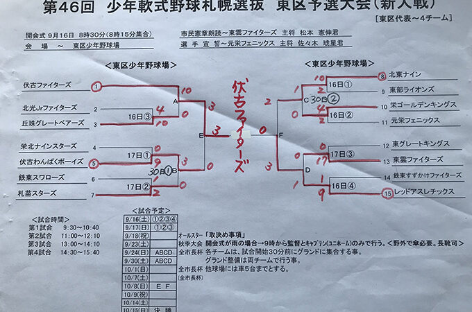 優勝は伏古ファイターズ 準Vレッド＜新人戦＞ 