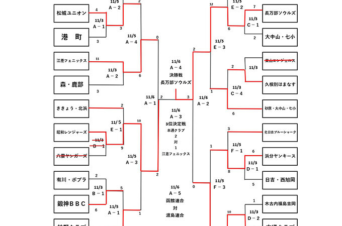 優勝は長万部ソウルズ　準V昭和レンジャース 