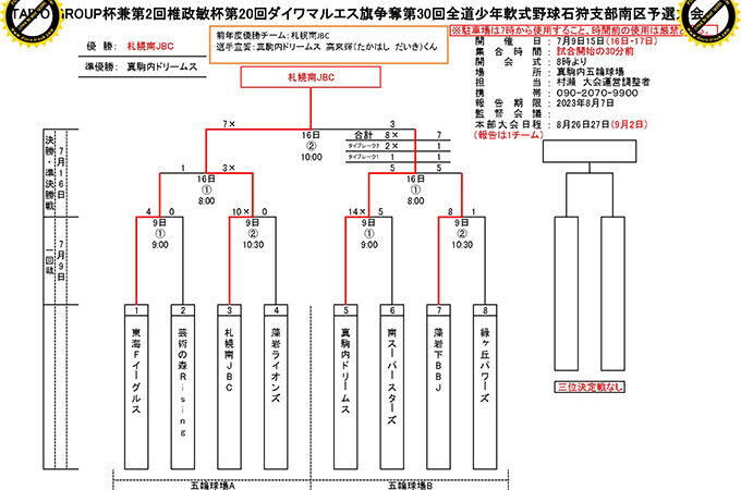 優勝は札幌南JBC 準V真駒内D＜新人戦＞ 