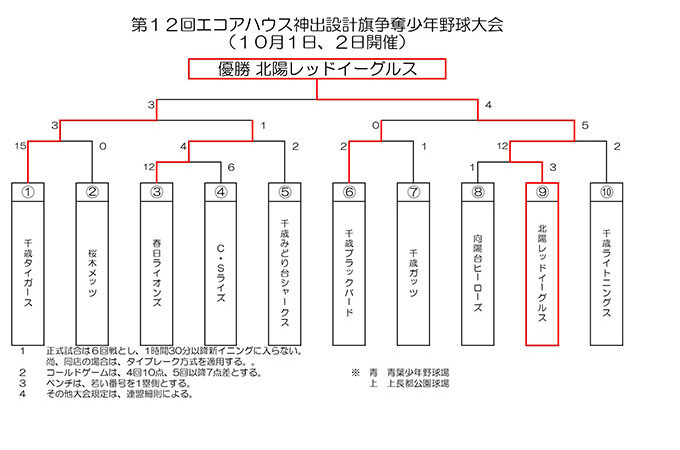 優勝は北陽レッドイーグルス　準Vタイガース＜エコア杯＞ 