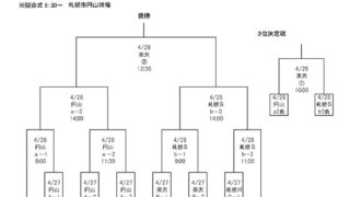 【29日速報】3位決定、決勝2試合＜アシックス旗＞ 