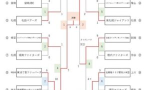 東16丁目フリッパーズ2年ぶり7度目優勝！ 準V岩見沢学童野球 