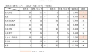 【7日速報】優勝は旭川大雪ボーイズ 準V札幌＜1年生大会＞ 