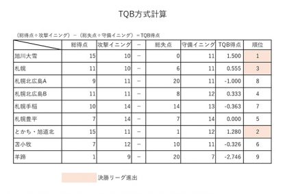【7日速報】優勝は旭川大雪ボーイズ 準V札幌＜1年生大会＞ 