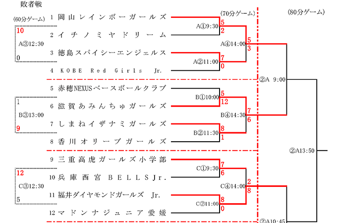 スノーホワイト、全国3位！準決勝の悔しさを胸に、3位決定戦で圧勝 