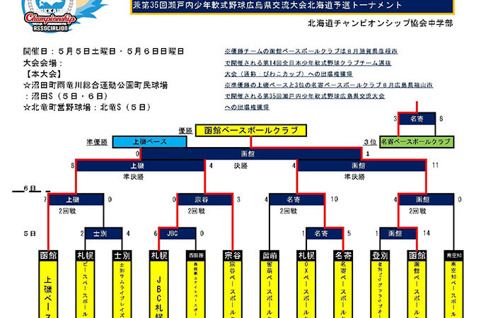 函館BBC、びわこカップ代表掴む！＜全国予選＞ 