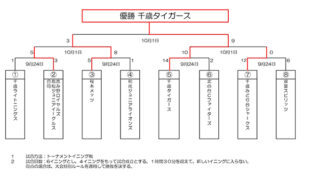優勝千歳タイガース　準Ｖ桜木 