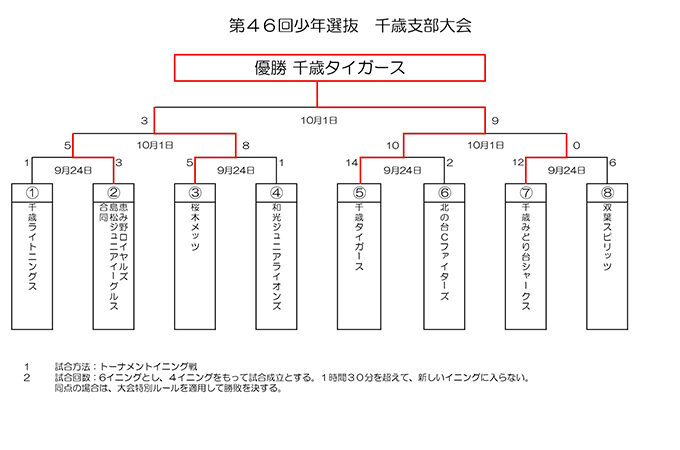 優勝千歳タイガース　準Ｖ桜木 