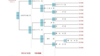 【16日速報】敗者復活5回戦2試合＜日本選手権道予選＞ 